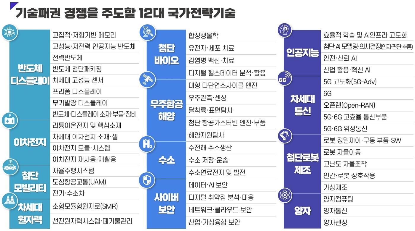 12대 국가전략기술 및 50개 세부 중점기술 &#40;과학기술정보통신부 제공&#41; 2024.04.04 /뉴스1