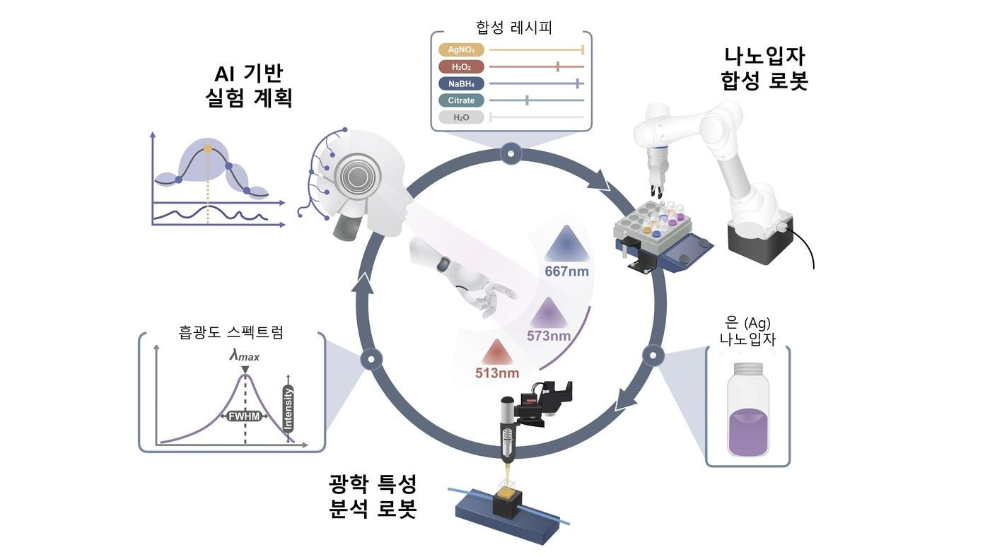 맞춤형 금속 나노입자 설계 플랫폼: 스마트연구실 모식도&#40;한국과학기술연구원 제공&#41;