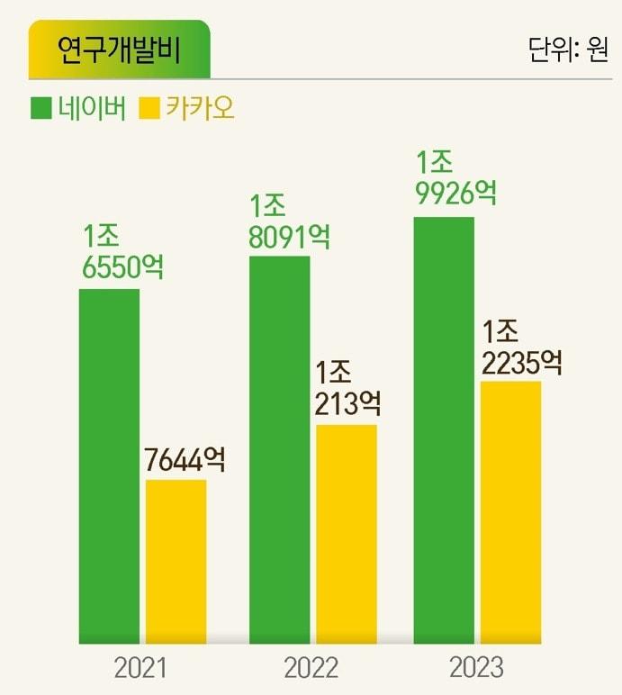 네이버·카카오 연구개발비ⓒ 뉴스1 윤주희 디자이너