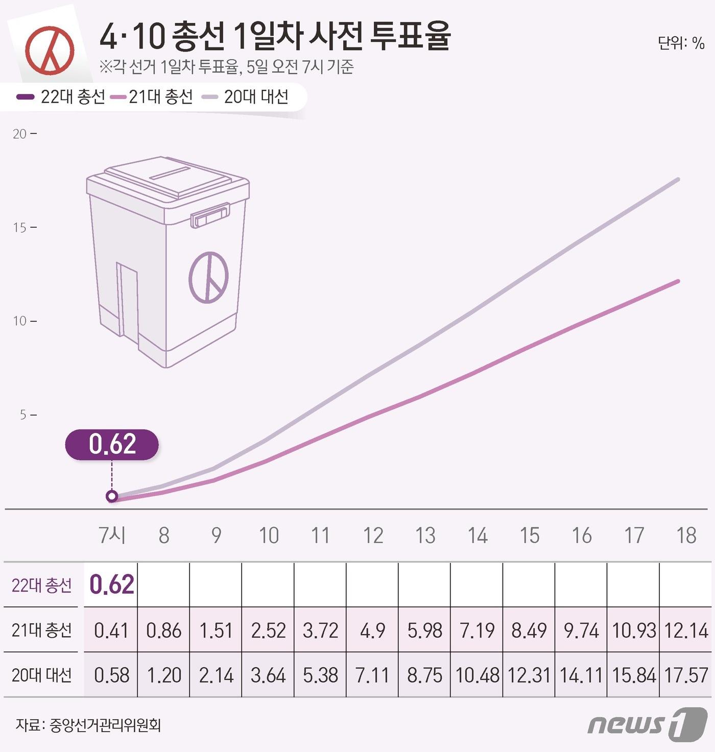 중앙선거관리위원회 선거통계시스템에 따르면 이날 오전 7시 기준 전체 유권자 4428만11명 중 27만5795명이 사전투표에 참여, 투표율 0.62%를 기록했다. ⓒ News1 김초희 디자이너