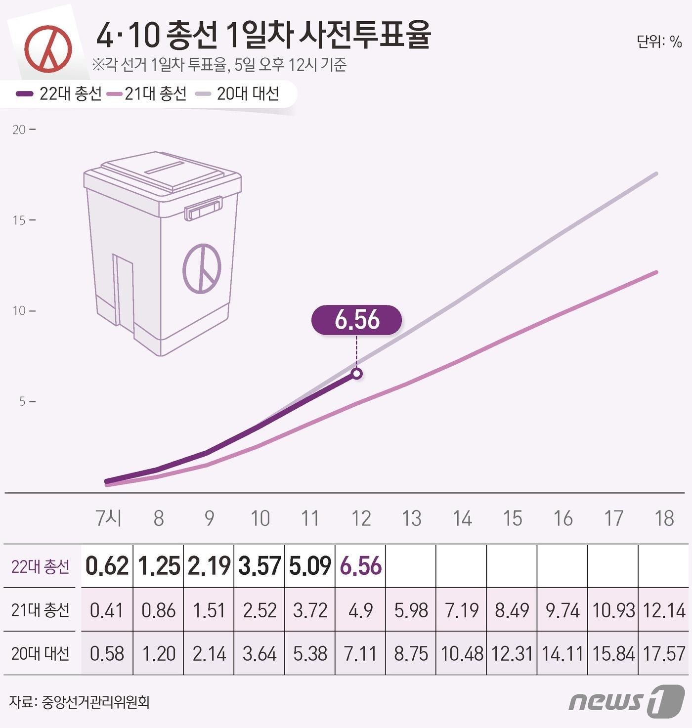 중앙선거관리위원회 선거통계시스템에 따르면 5일 오후 12시 기준 전체 유권자 4428만11명 중 290만3033명이 사전투표에 참여, 투표율 6.56%를 기록했다. ⓒ News1 김지영 디자이너