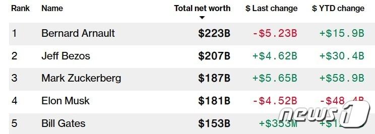 세계 부호 &#39;톱 5&#39; - 블룸버그 억만장자지수 갈무리