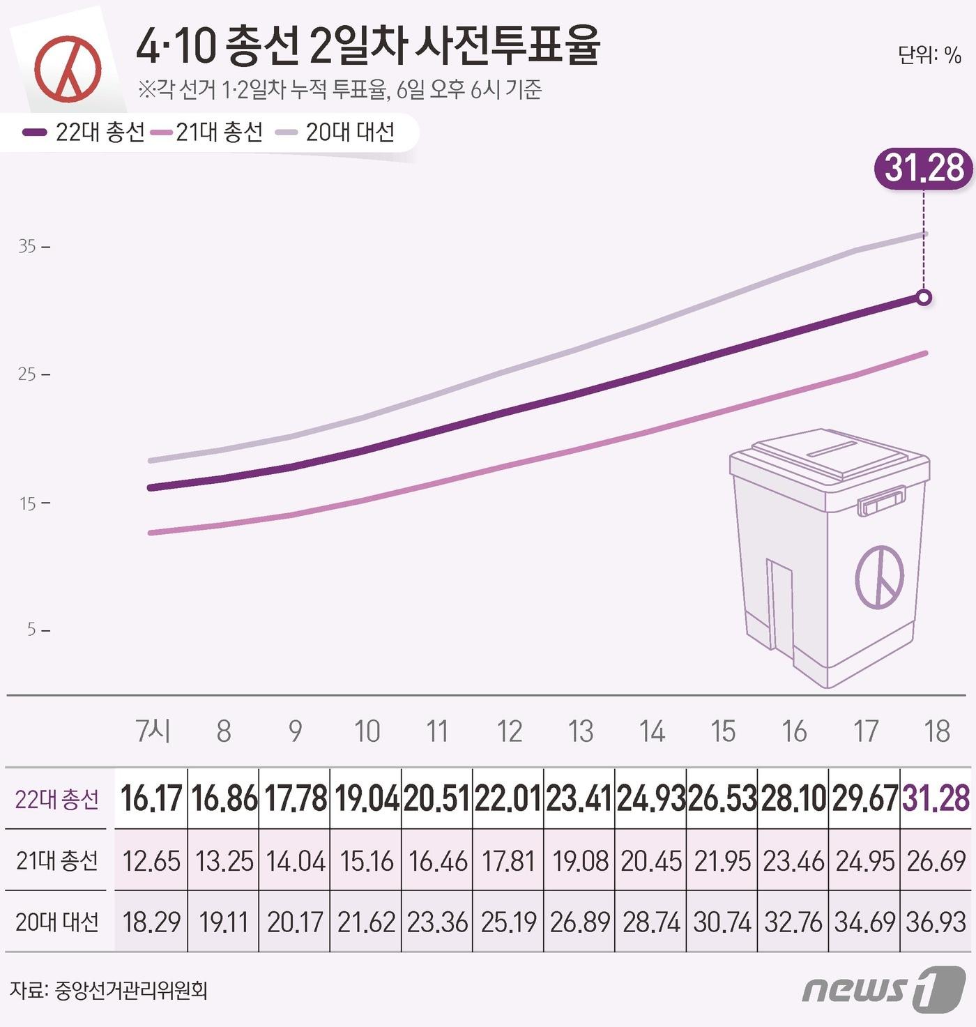 중앙선거관리위원회 선거통계시스템에 따르면 6일 오후 6시 기준 전체 유권자 4428만11명 중 1384만9043명이 사전투표에 참여, 투표율 31.28%를 기록했다. ⓒ News1 윤주희 디자이너