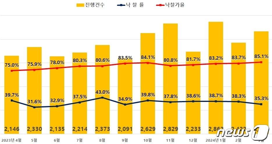 전국 아파트 경매지표.&#40;지지옥션 제공&#41;