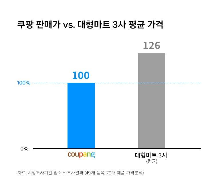 쿠팡, 대형마트 3사 비교&#40;쿠팡 제공&#41;