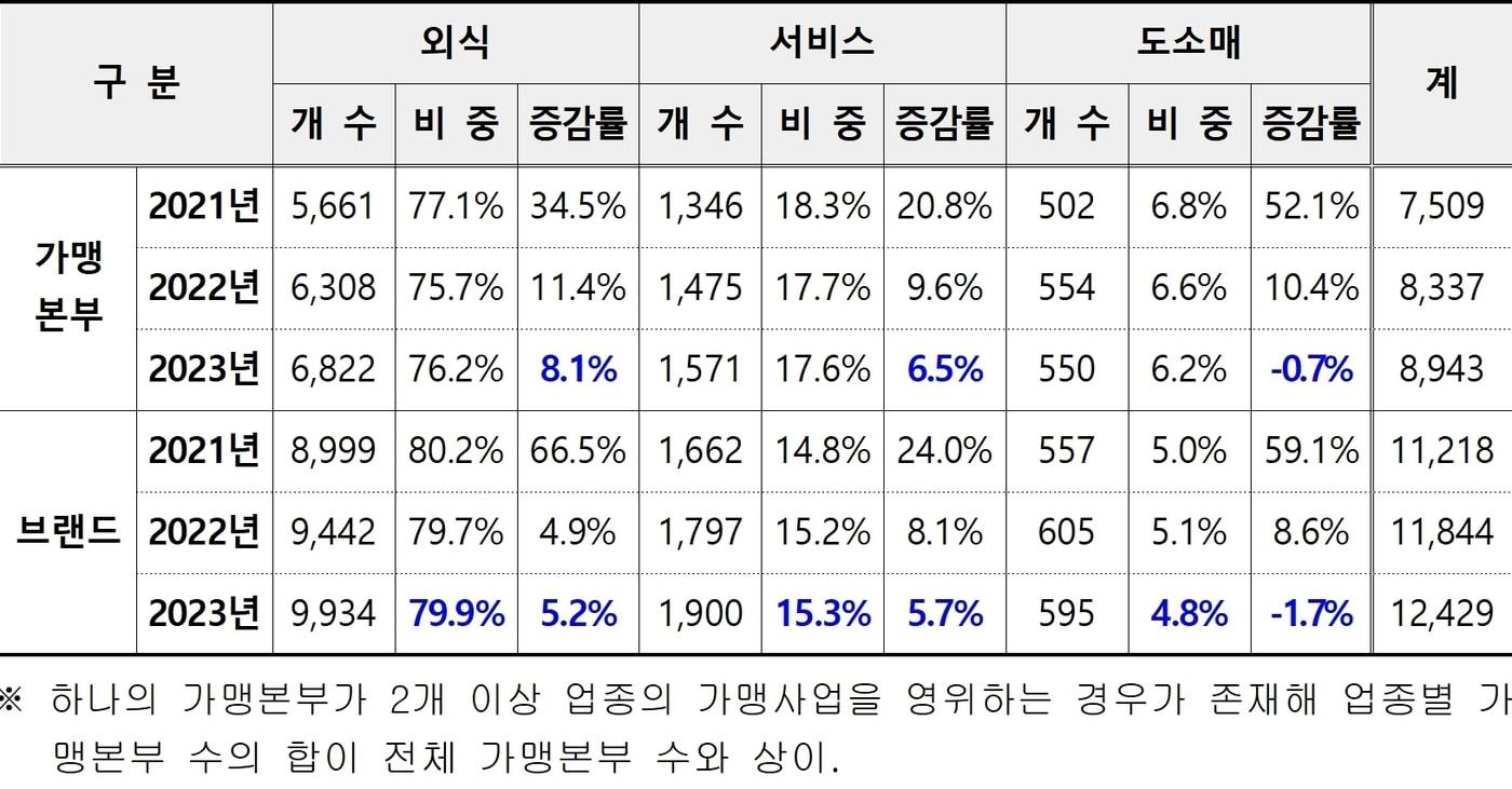 2023년 업종별 가맹본부, 브랜드 수 및 증감률&#40;공정거래위원회 제공&#41;. 2024.04.08/뉴스1