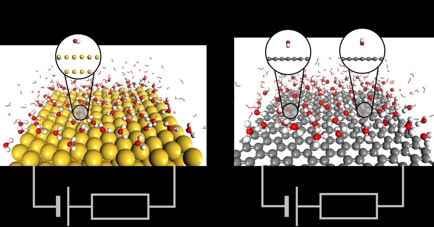 전압이 인가된 금속 전극&#40;왼쪽&#41;과 2차원 그래핀 전극에서의 안정된 물분자 구조에 대한 모식도. &#40;KISTI 제공&#41;/뉴스1