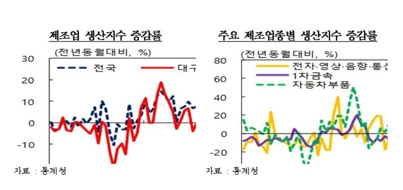 2월 대구·경북 제조업 생산지수&#40;한국은행 대구경북본부 제공&#41;