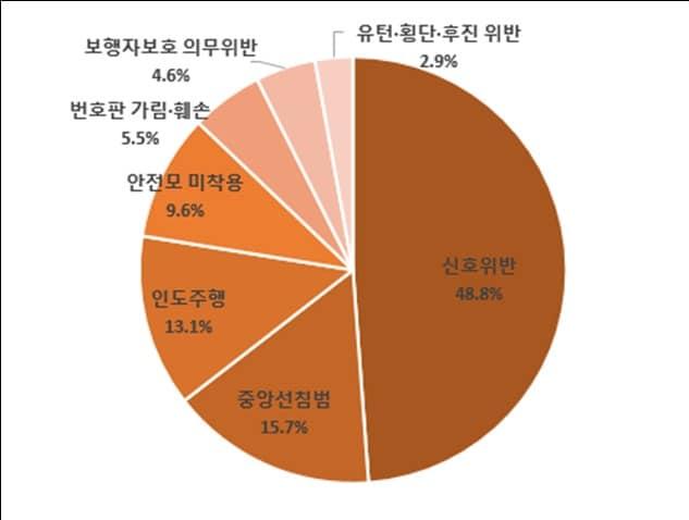 교통안전공단 공익제보 통계.&#40;한국교통안전공단 제공&#41;