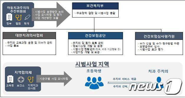 아동치과주치의 건강보험 시범사업 추진체계 ⓒ보건복지부 제공