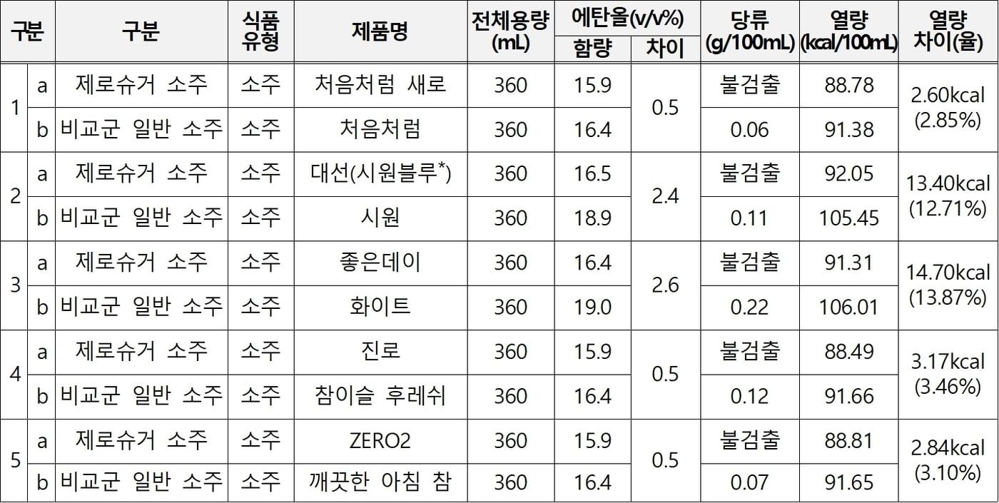 제로슈거 소주 비교&#40;한국소비자원 제공&#41;. 2024.5.1/뉴스1