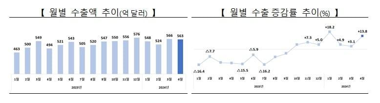  왼쪽부터 월별 수출액 추이&#40;억 달러&#41;, 월별 수출 증감률 추이&#40;%&#41; &#40;산업통상자원부 제공&#41;