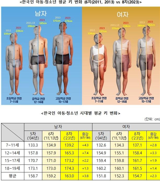 한국인 아동·청소년 평균 키 변화.