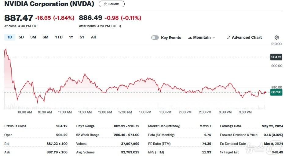 엔비디아 일일 주가추이 - 야후 파이낸스 갈무리
