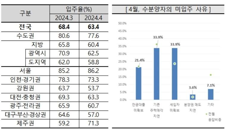 4월 아파트 입주율과 미입주 사유&#40;주택산업연구원 제공&#41;