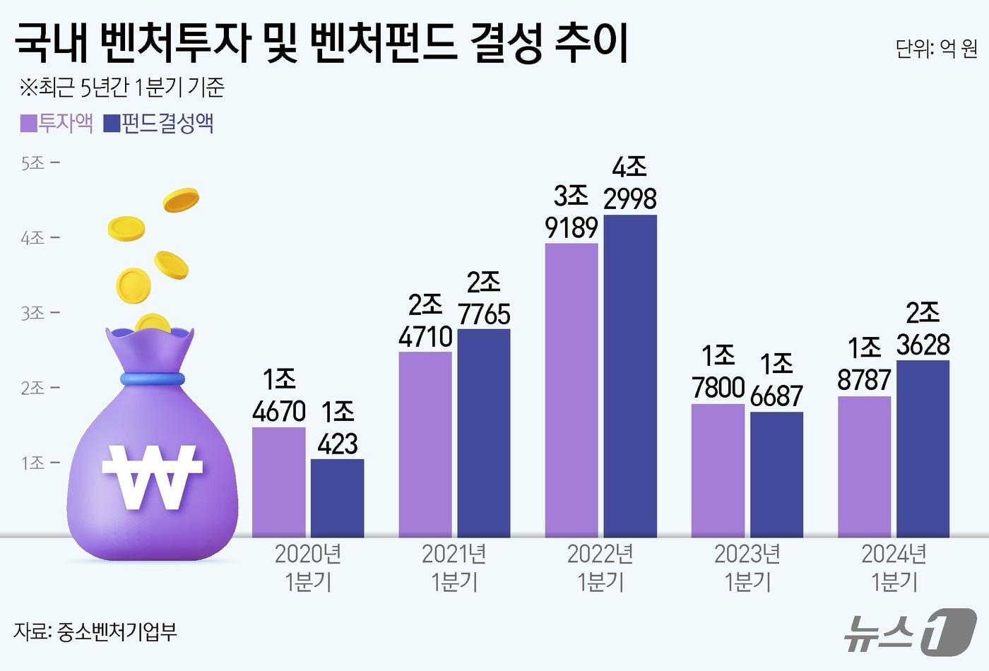 최근 5년간 국내 벤처투자 및 벤처펀드 결성 추ⓒ News1 양혜림 디자이너