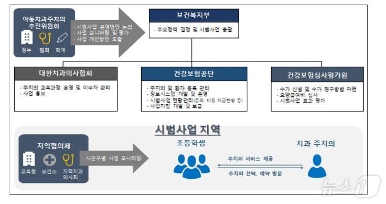 아동치과주치의 건강보험 시범사업&#40;보건복지부 제공&#41;