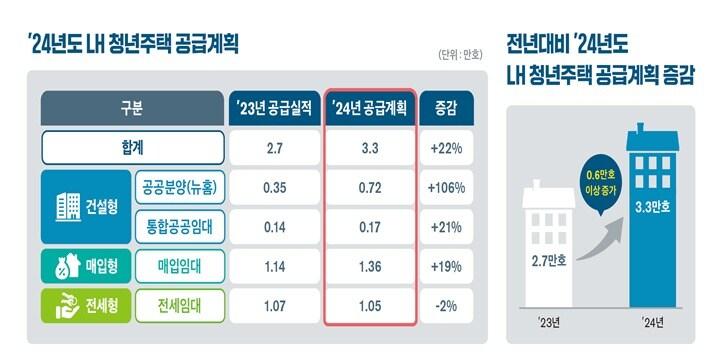 LH 2024년 청년대상 공공주택 공급계획.&#40;LH 제공&#41;