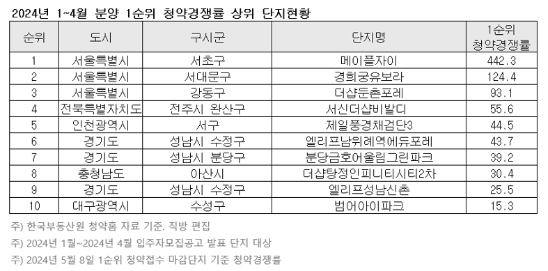 올해 1~4월 분양 1순위 청약경쟁률 상위 단지 현황&#40;직방 제공&#41;