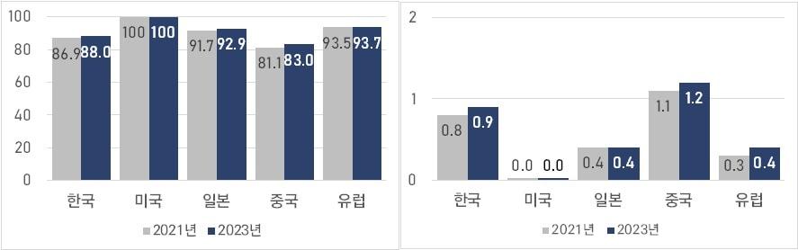 산업기술수준 조사 결과&#40;KEIT 제공&#41; ⓒ News1 