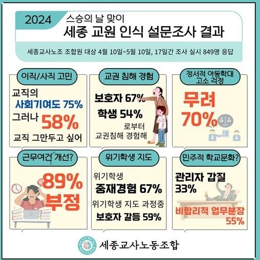 세종교사노조가 스승의날을 앞두고 진행한 교사 설문조사 결과. &#40;세종교사노조 제공0 / 뉴스1 