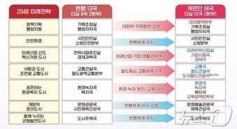 대전시 7월1일자 민선8기 조직개편안.&#40;대전시 제공&#41;/뉴스1