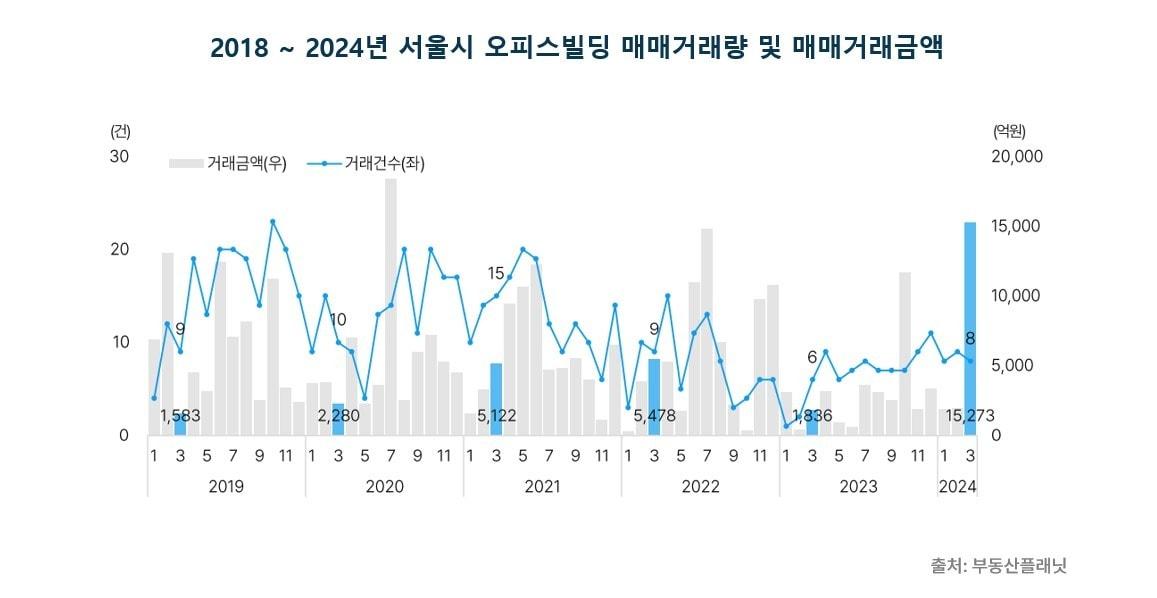 2018~2024년 서울시 오피스빌딩 매매거래량 및 매매거래금액.&#40;부동산플래닛 제공&#41;