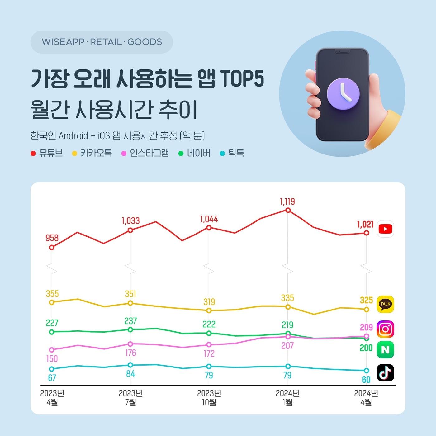 월간 앱 사용 추이 &#40;와이즈앱 제공&#41;