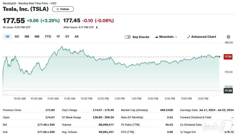 테슬라 일일 주가추이 - 야후 파이낸스 갈무리