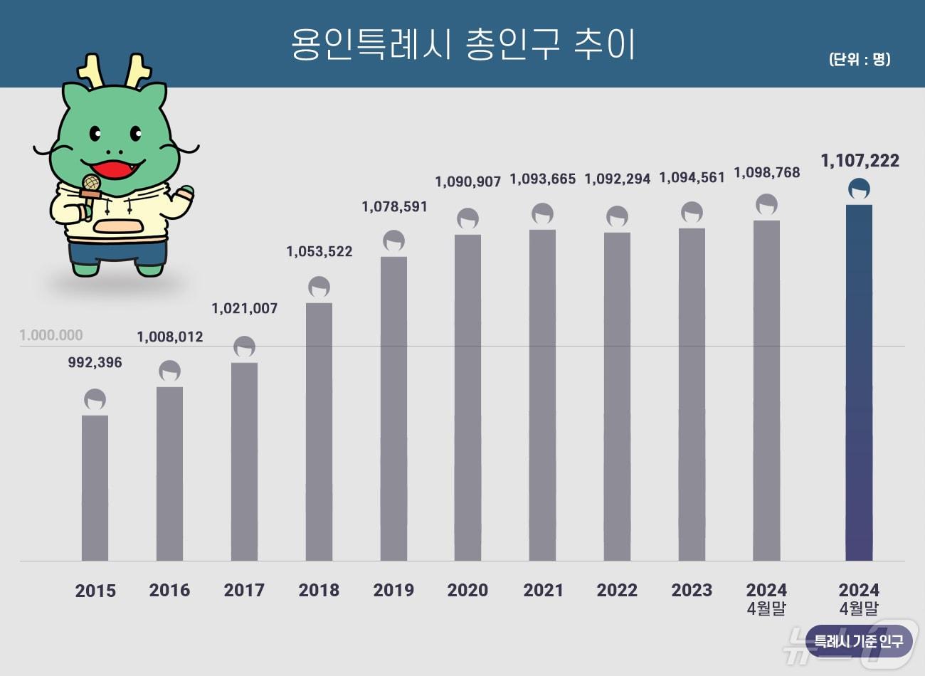 용인시 총 인구 추이 그래프.&#40;용인시 제공&#41;