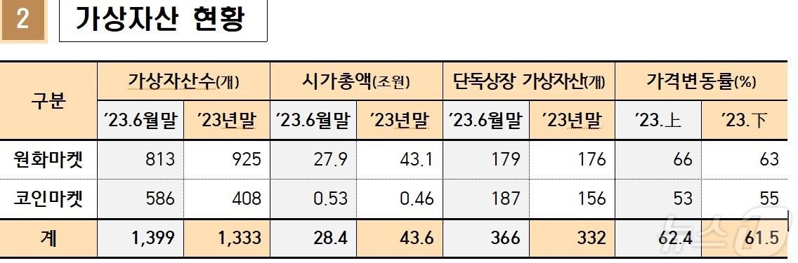 금융위원회 금융정보분석원&#40;FIU&#41;이 2024년 5월16일 발표한 &#39;23년 하반기 가상자산사업자 실태조사 결과&#39;. &#40;FIU 자료 제공&#41;