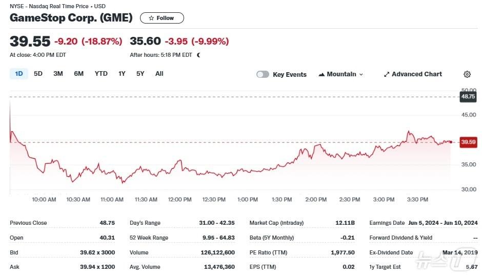 게임스톱 일일 주가추이 - 야후 파이낸스 갈무리