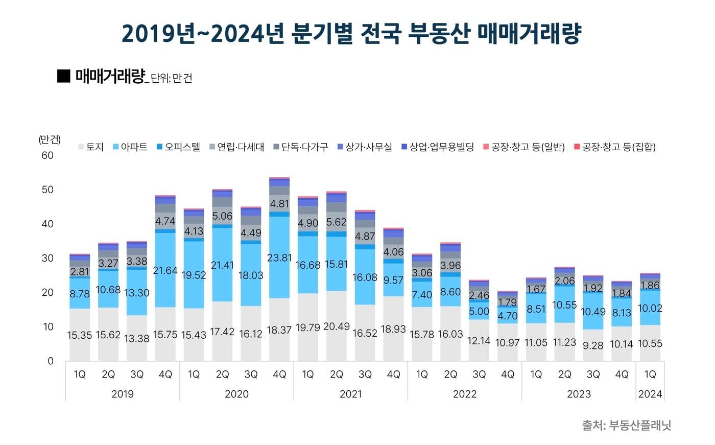 2019년~2024년 분기별 전국 부동산 매매거래량.&#40;부동산플래닛 제공&#41;