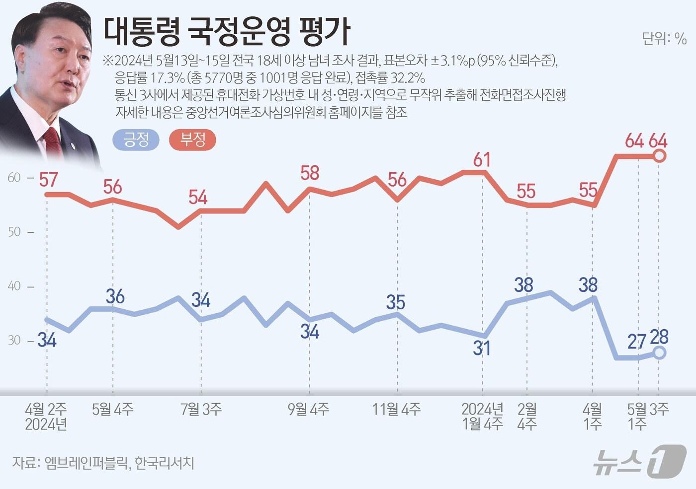 엠브레인퍼블릭·케이스탯리서치·코리아리서치·한국리서치가 지난 13일부터 15일까지 사흘간 전국 만 18세 이상 남녀 1001명을 대상으로 한 전국지표조사&#40;NBS&#41;에 따르면, 윤 대통령의 국정운영에 대해 &#39;잘하고 있다&#39;는 긍정적 평가는 28%, &#39;잘못하고 있다는 부정적 평가는 64%로 집계됐다. ⓒ News1 윤주희 디자이너