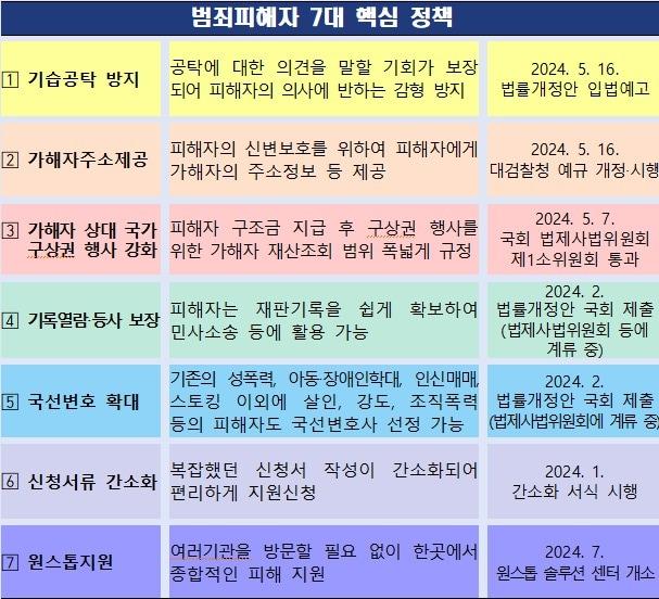 법무부가 16일 범죄피해자 보호‧지원에 획기적 진전을 이루기 위한 7가지 핵심 정책을 발표했다. &#40;법무부 보도자료 갈무리&#41;