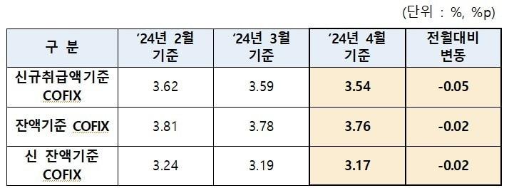 코픽스 금리.&#40;은행연합회 제공&#41;