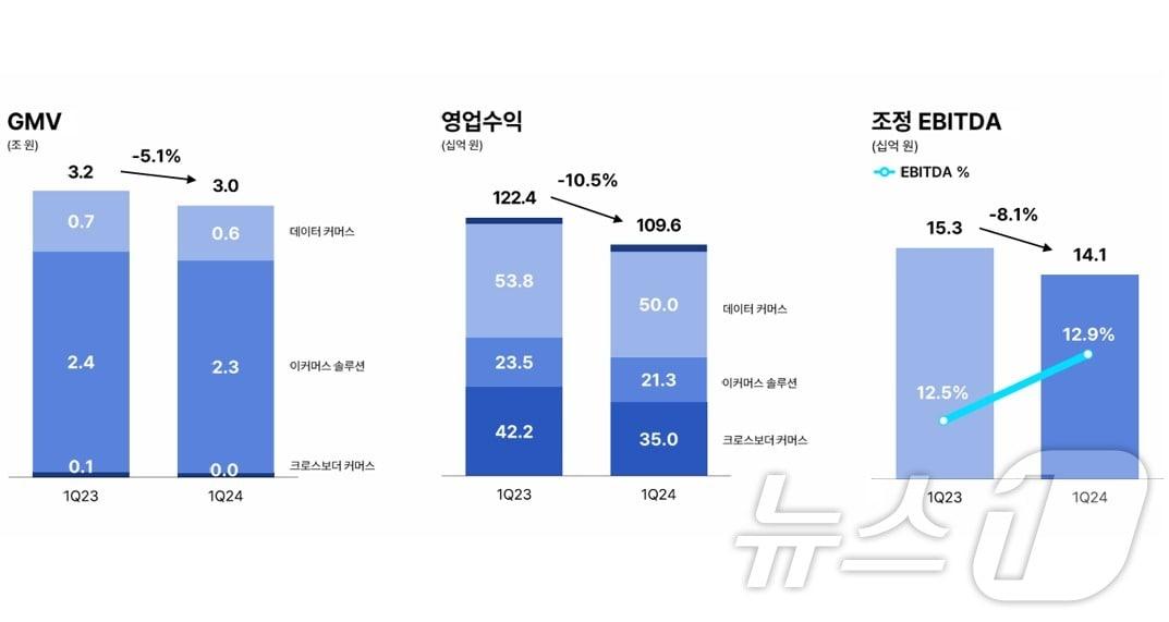 커넥트웨이브 2024년 1분기 실적자료 그래프&#40;커넥트웨이브 제공&#41;