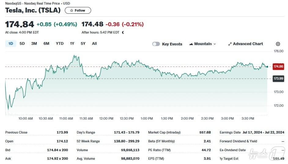 테슬라 일일 주가추이 - 야후 파이낸스 갈무리