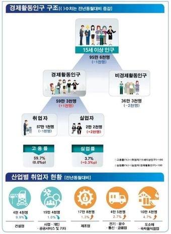 4월 울산 고용 동향 &#40;동남지방통계청 제공&#41;