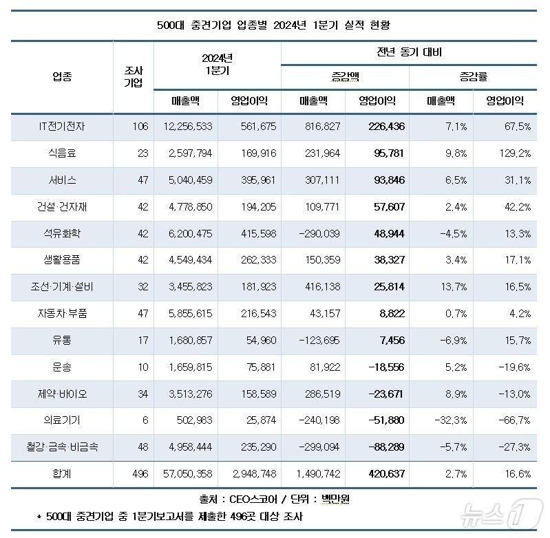 &#40;CEO스코어 제공&#41;