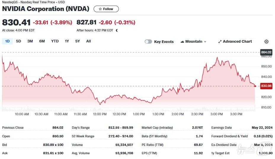 엔비디아 일일 주가추이 - 야후 파이낸스 갈무리
