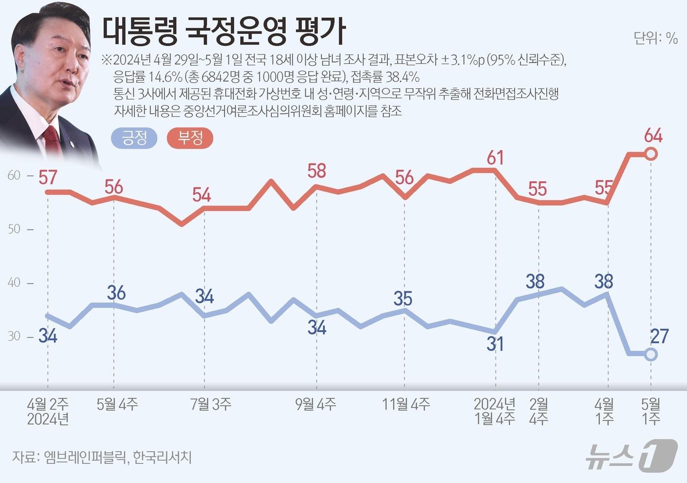 엠브레인퍼블릭·케이스탯리서치·코리아리서치·한국리서치가 지난 29일부터 1일까지 사흘간 전국 만 18세 이상 남녀 1000명을 대상으로 한 전국지표조사&#40;NBS&#41;에 따르면, 윤 대통령의 국정운영에 대해 &#39;잘하고 있다&#39;는 긍정적 평가는 27%, &#39;잘못하고 있다는 부정적 평가는 64%로 집계됐다. ⓒ News1 김초희 디자이너