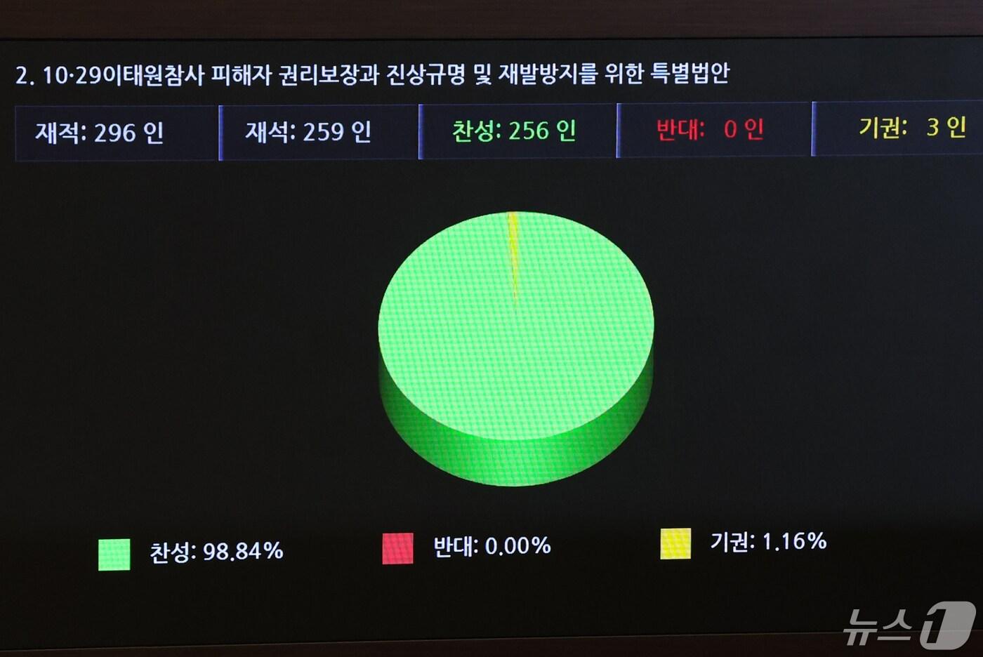 2일 서울 여의도 국회에서 열린 제414회국회&#40;임시회&#41; 제1차 본회의에서 10·29 이태원 참사 피해자 권리 보장과 진상규명 및 재발 방지를 위한 특별법이 가결되고 있다. 2024.5.2/뉴스1 ⓒ News1 송원영 기자