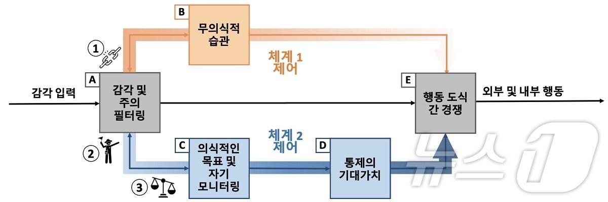 인간 심리학의 두 체계 이론.&#40;KAIST 제공&#41;/뉴스1