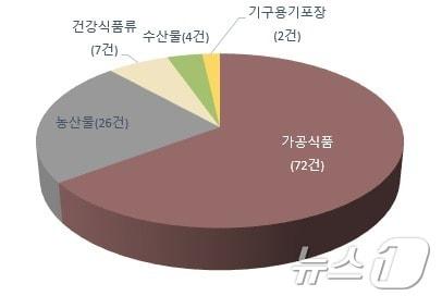 2024년 1분기 주요 5개국 수출식품 부적합 품목별 현황&#40;식품안전정보원 제공&#41;