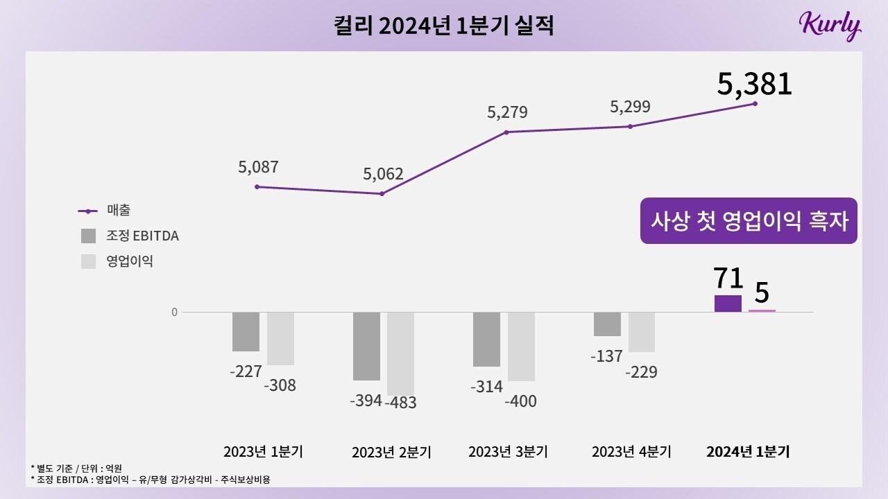 컬리 최근 실적 추이&#40;컬리 제공&#41;