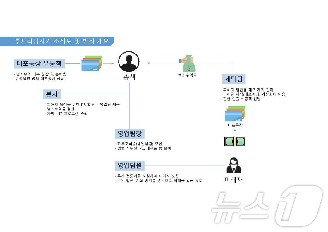 투자리딩사기조직도 &#40;사진=경기북부경찰청 제공&#41;