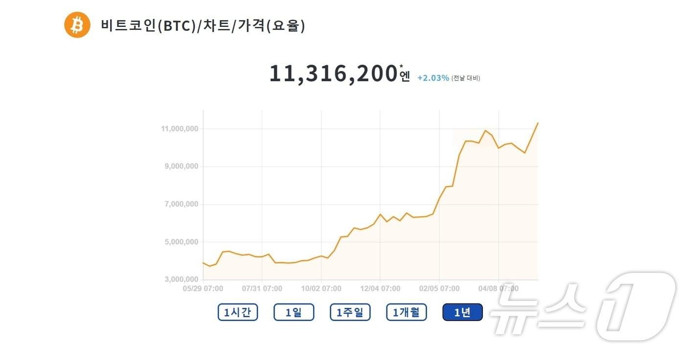 일본 가상자산 거래소 SBI VC 트레이드에 표기된 엔화 기반 비트코인 가격. &#40;SBI VC 트레이드 공식 홈페이지 캡처&#41;