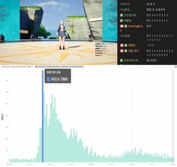 이세계아이돌 소속 스트리머 &#39;고세구&#39; 방송화면 갈무리. 고세구의 최초 방송에 초당 789회의 채팅이 몰렸다.&#40;SOOP 제공&#41;