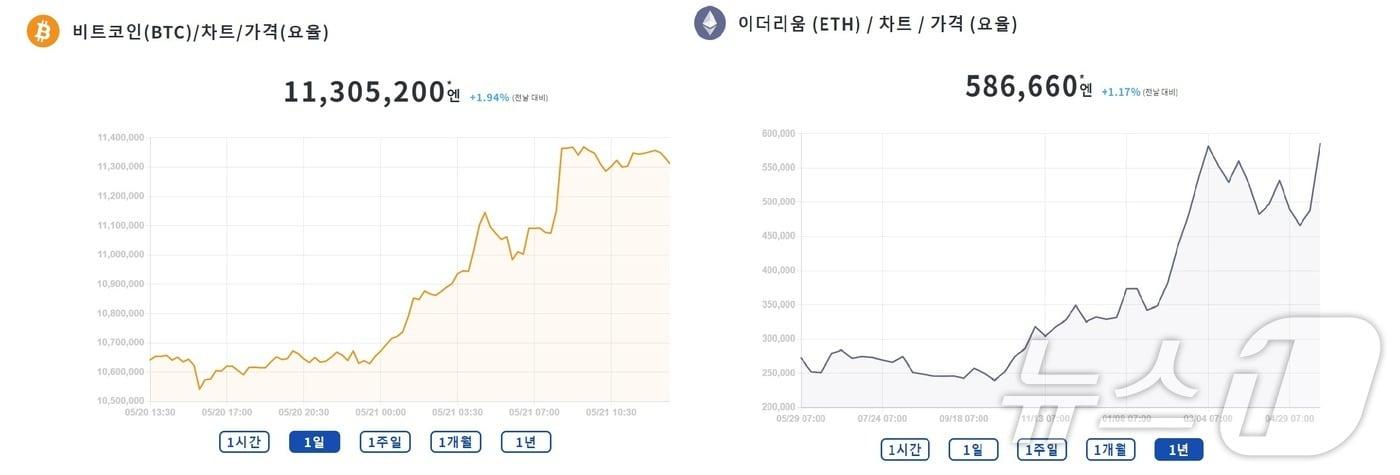 일본 가상자산 거래소 SBI VC 트레이드에 표시된 비트코인과 이더리움 가격 차트. &#40;SBI VC 트레이드 차트 캡처&#41;